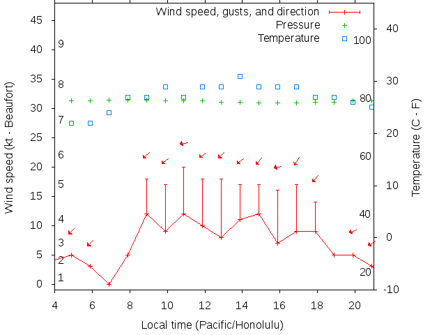 Weather graph