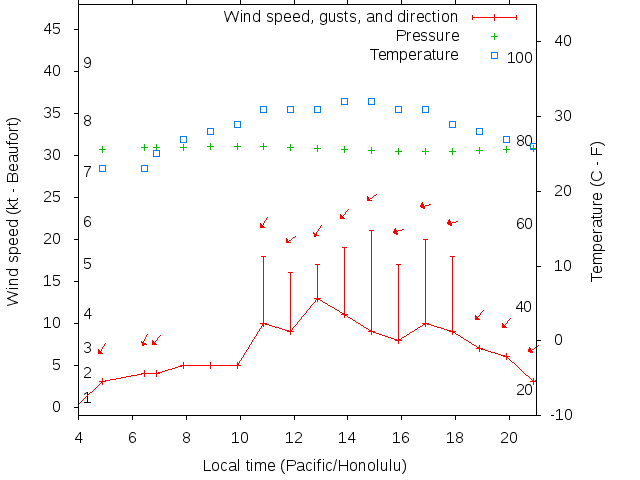 Weather graph