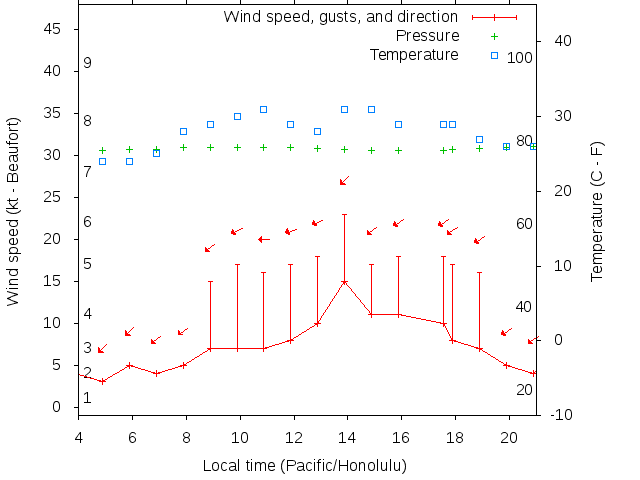 Weather graph