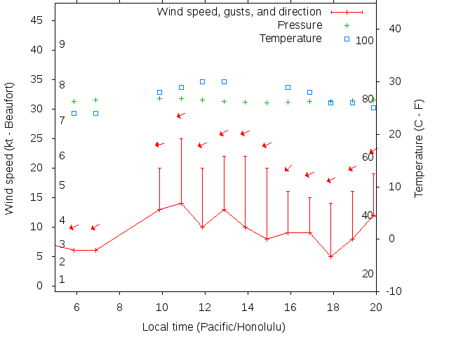 Weather graph