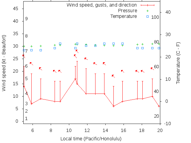 Weather graph