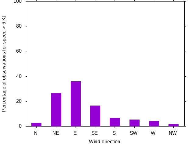 Monthly wind direction chart