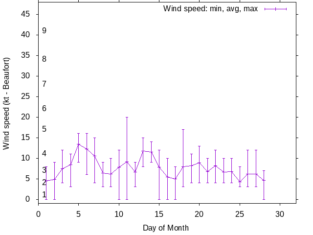 Monthly wind variation chart