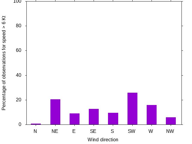 Monthly wind direction chart