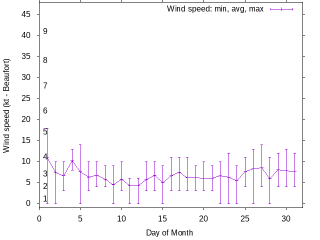 Monthly wind variation chart