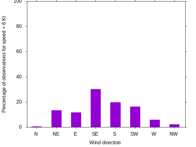 Monthly wind direction chart