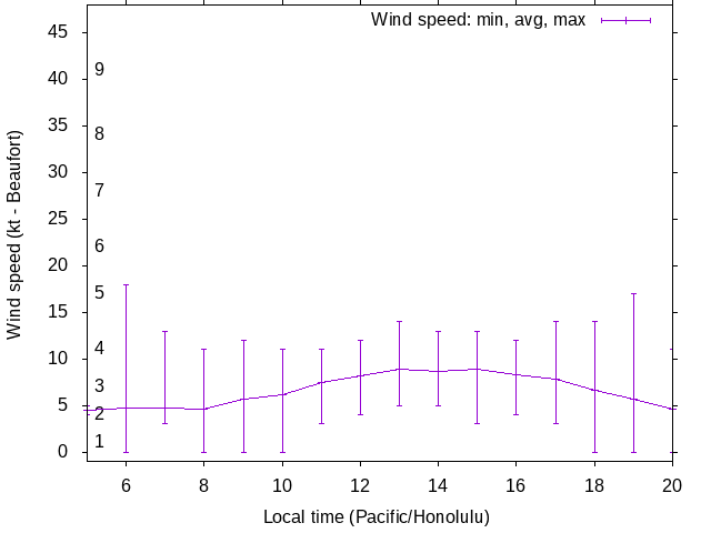 Daily wind variation chart