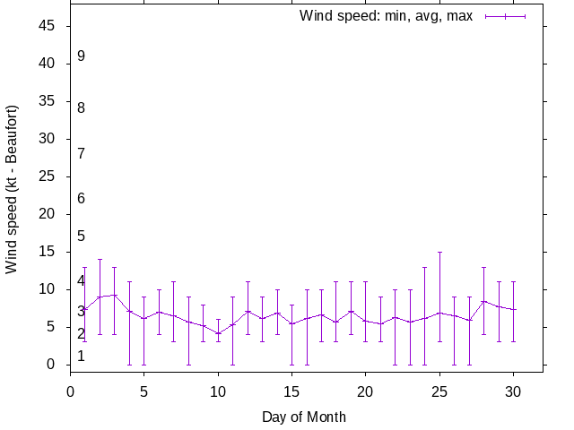 Monthly wind variation chart