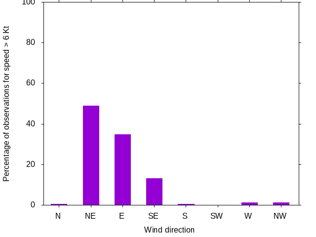 Monthly wind direction chart