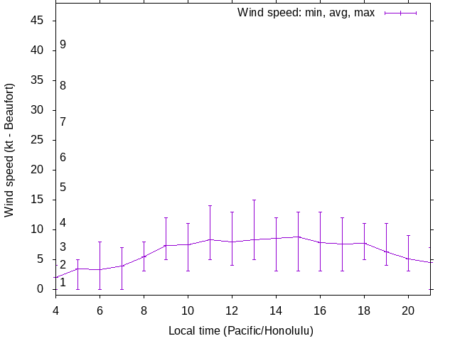 Daily wind variation chart
