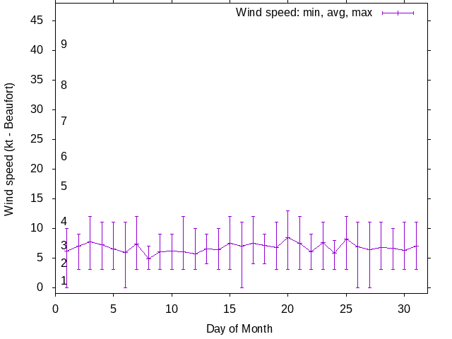 Monthly wind variation chart