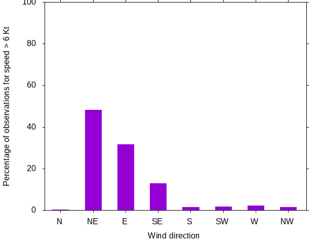 Monthly wind direction chart