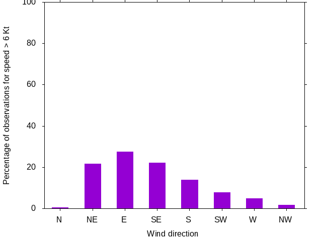 Monthly wind direction chart