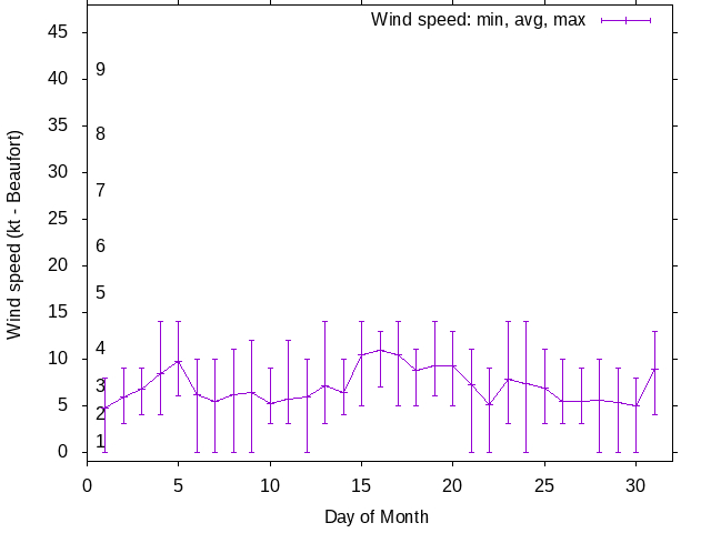 Monthly wind variation chart