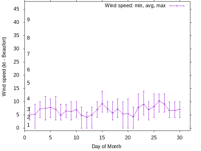 Monthly wind variation chart
