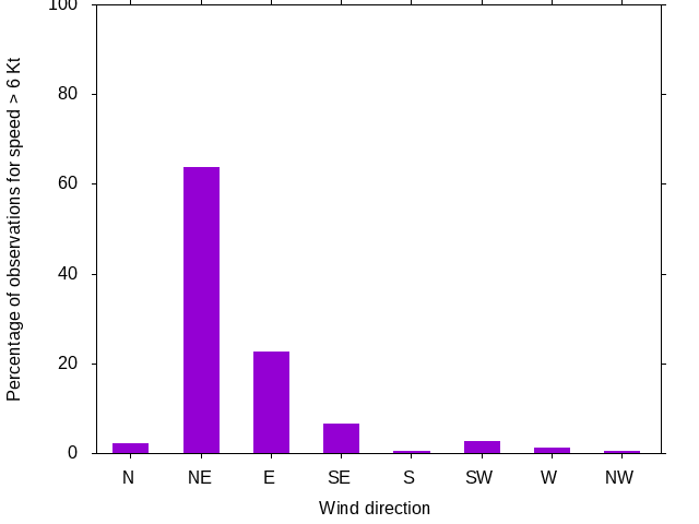 Monthly wind direction chart