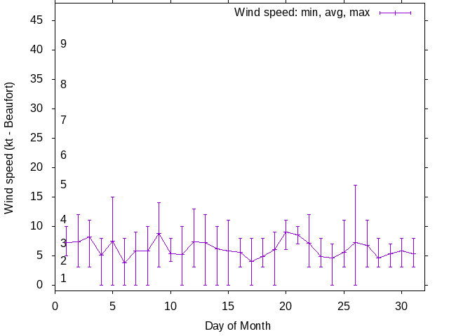 Monthly wind variation chart