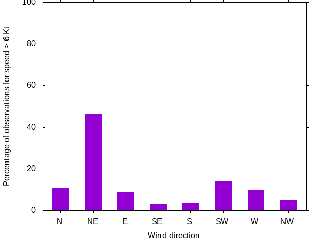 Monthly wind direction chart