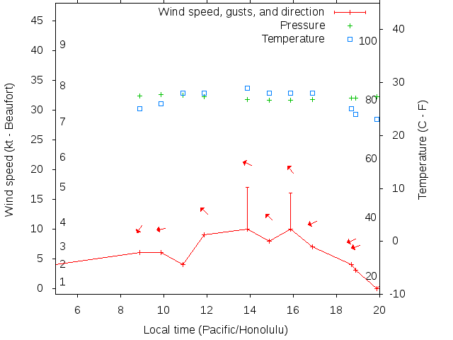 Weather graph