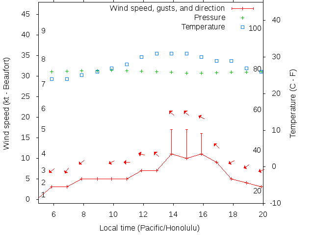 Weather graph
