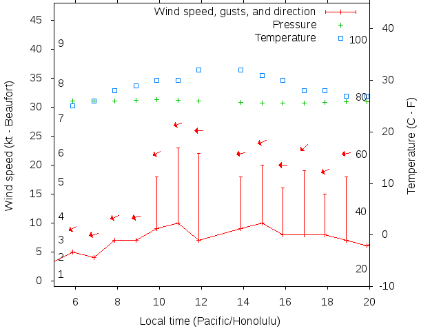Weather graph