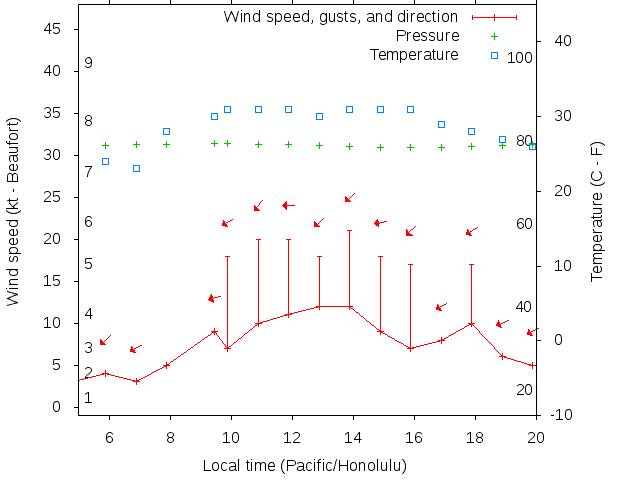 Weather graph
