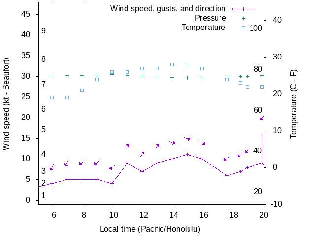 Weather graph