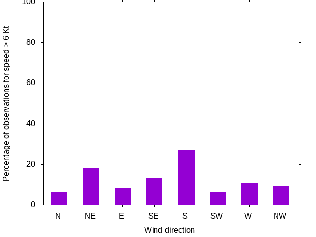 Monthly wind direction chart