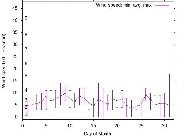 Monthly wind variation chart