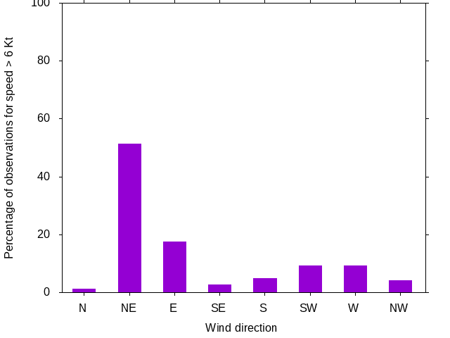 Monthly wind direction chart