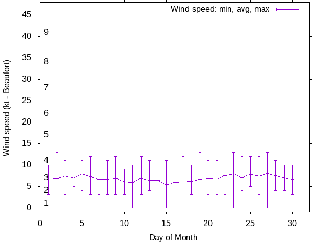Monthly wind variation chart