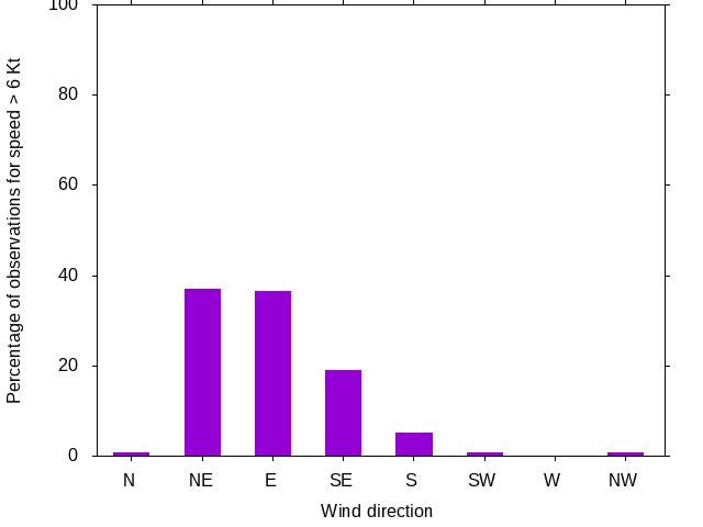 Monthly wind direction chart