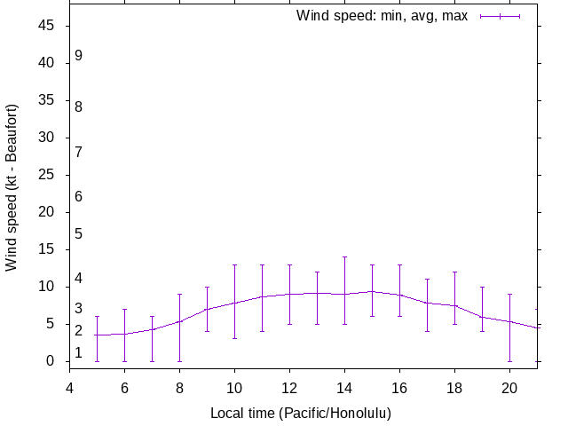 Daily wind variation chart