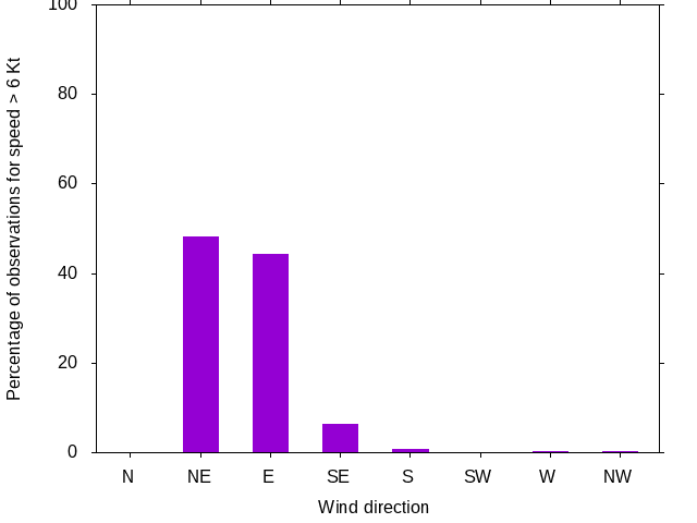 Monthly wind direction chart