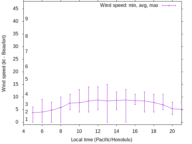 Daily wind variation chart