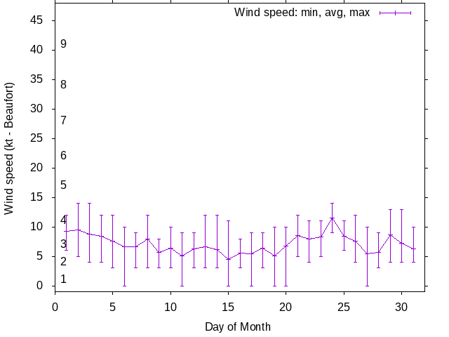 Monthly wind variation chart