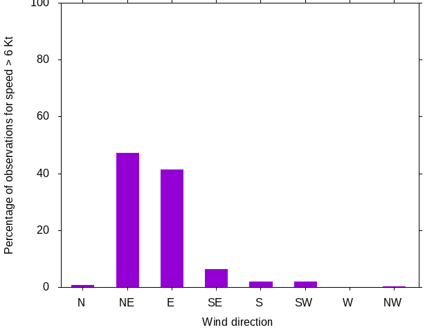 Monthly wind direction chart