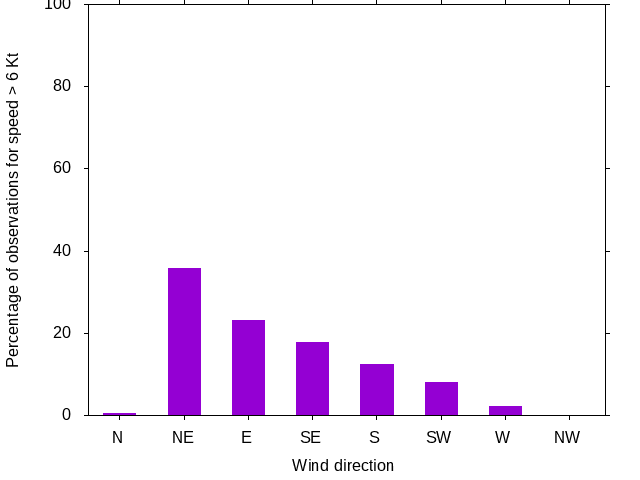 Monthly wind direction chart