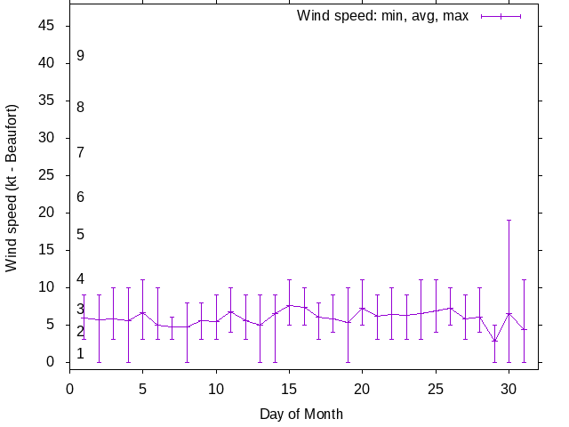 Monthly wind variation chart