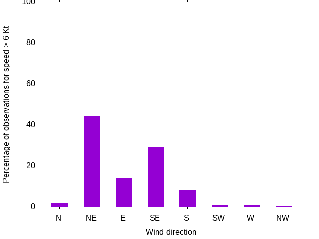 Monthly wind direction chart