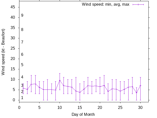 Monthly wind variation chart
