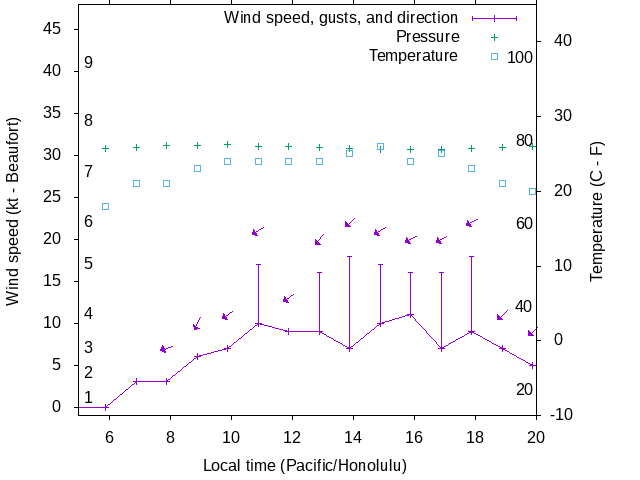 Weather graph