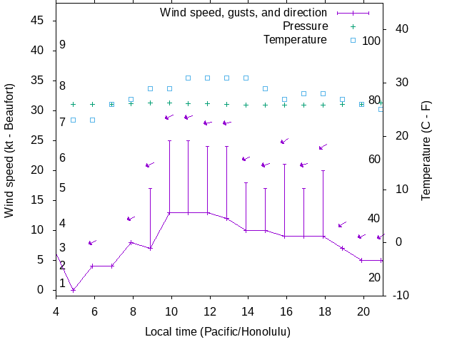 Weather graph