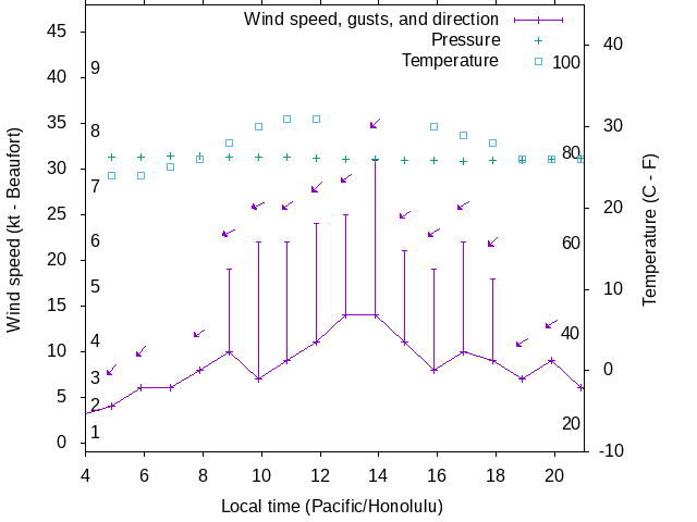 Weather graph