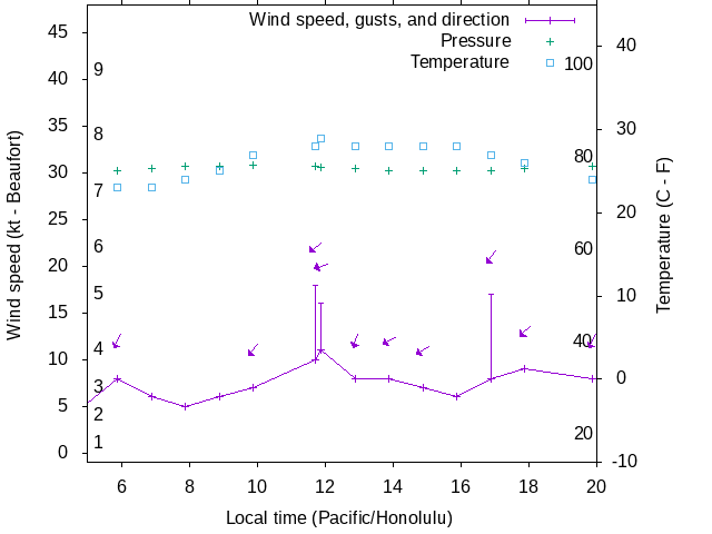 Weather graph