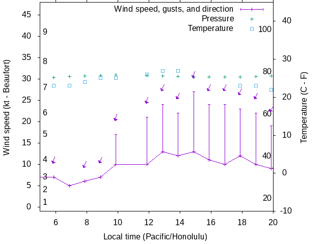 Weather graph