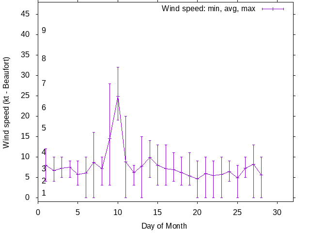 Monthly wind variation chart