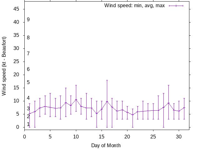 Monthly wind variation chart