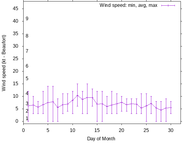 Monthly wind variation chart