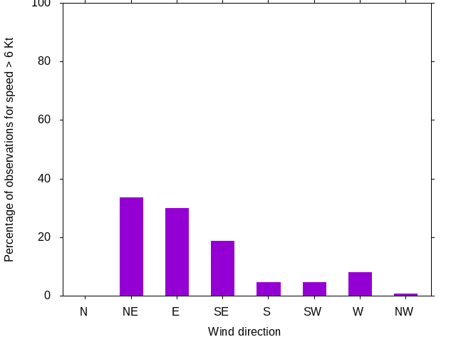 Monthly wind direction chart